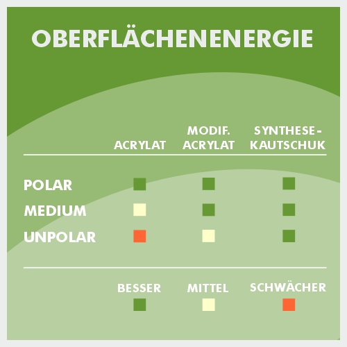 Darstellung Oberflächenenergie konstruktives Kleben 