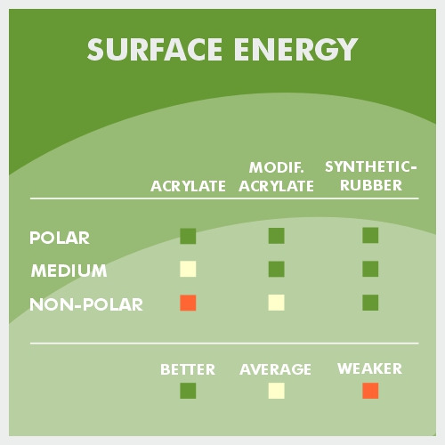 Graphic Representation of surface energy in structural bonding